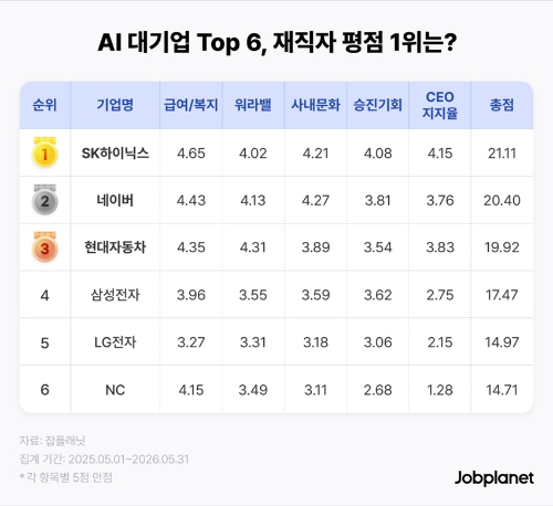 잡플래닛 '젠슨 황 깐부' AI 대기업 재직자 평점 분석표. [사진=잡플래닛]