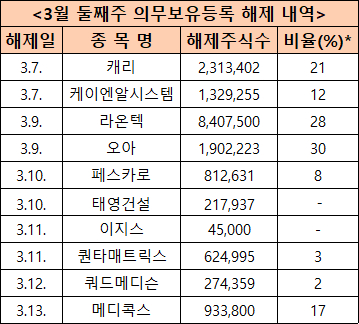 3월 둘째주 의무보유등록 해제 내역 [사진=한국예탁결제원]