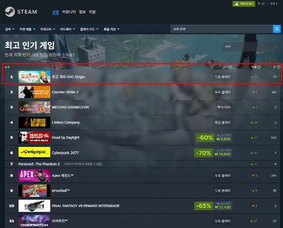 '일곱 개의 대죄: 오리진'이 일본 스팀 최고 인기 게임 1위에 올랐다. [사진=넷마블]