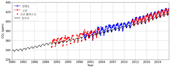 1980년부터 2021년까지의 전지구, 고산, 안면도 이산화탄소 농도. [사진=기상청]