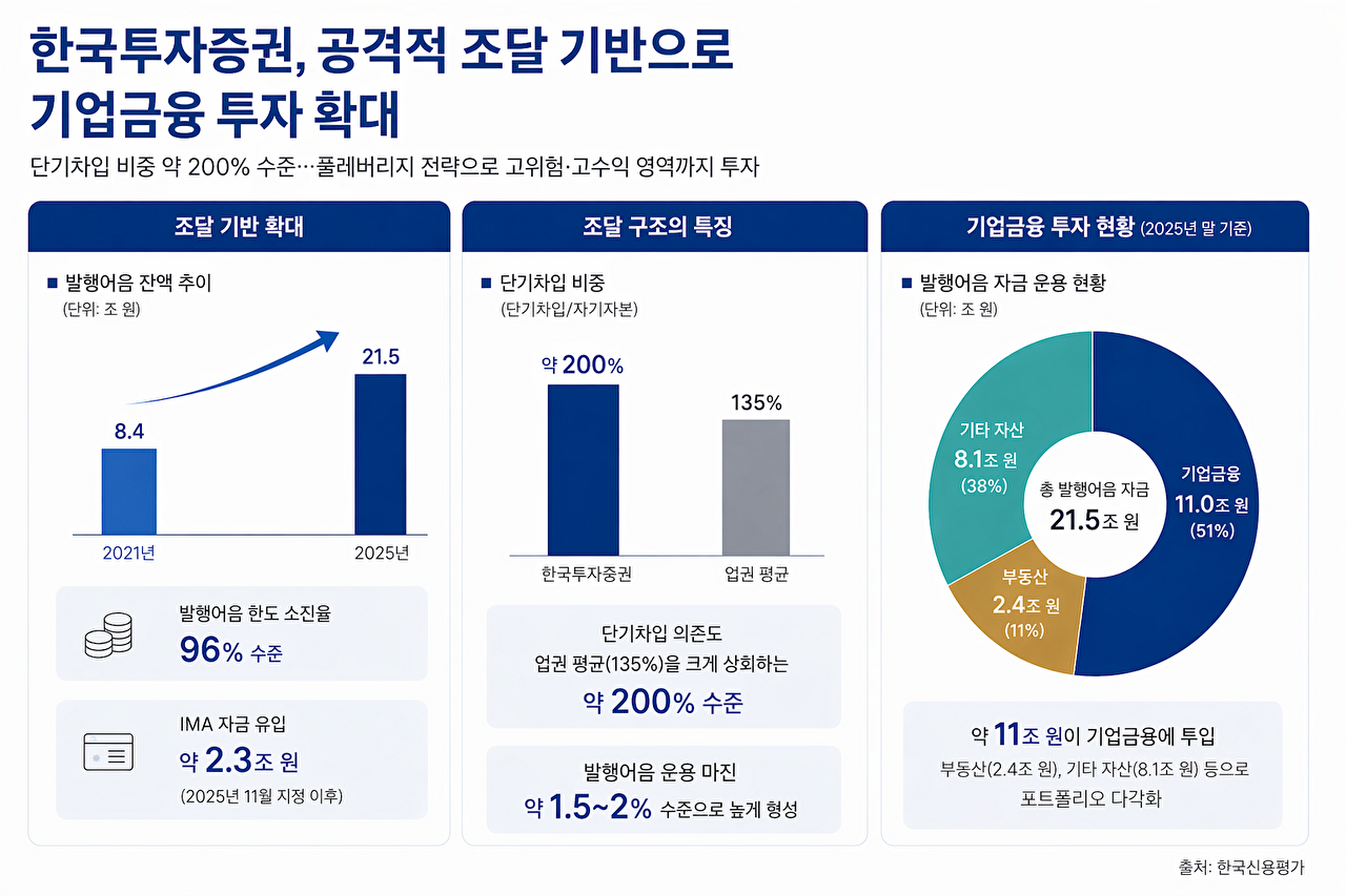 한국투자증권 조달 구조 및 기업금융 투자 현황 [사진=챗GPT]