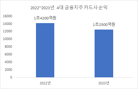 [사진=각 금융그룹]