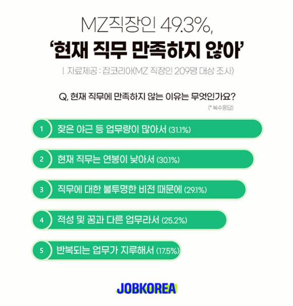 'MZ직장인 대상 직무 만족도 조사' 요약. [사진=잡코리아]