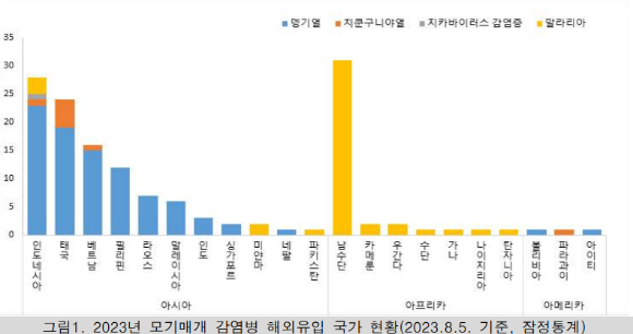 질병관리청이 동남아지역에서 모기매개감염병 발생 증가에 따라 국내 유입 환자가 전년 같은 기간 대비 약 3.1 배가 증가했다고 밝혔다. [사진=질병관리청 제공]