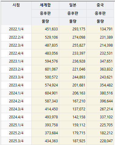 경기도 평택항에 쌓여 있는 철강 제품[사진=연합뉴스]