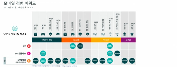 모바일 경험 14개 부문 수상 결과. [사진=오픈시그널]
