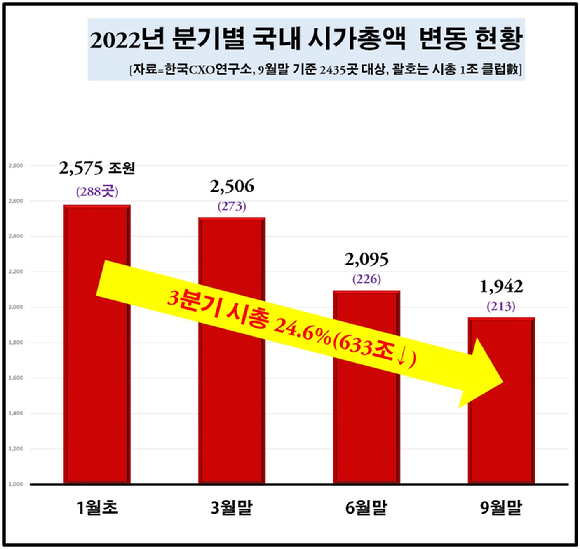 [그래프=CXO연구소]