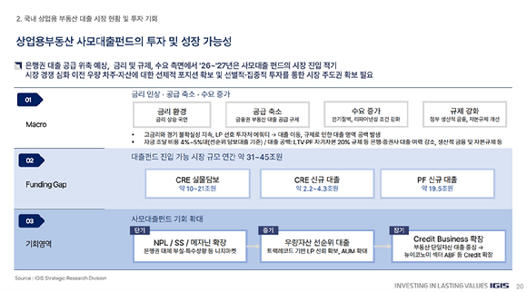 상업용부동산 사모대출펀드의 투자 및 성장 가능성 [사진=이지스자산운용]