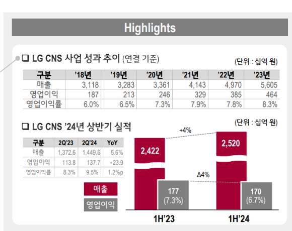 LG CNS 실적 추이. [사진=LG]