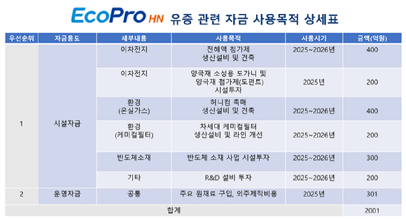 에코프로에이치엔은 2000억원 규모의 주주배정 유상증자를 실시한다. 이차전지 소재 시설 투자와 반도체 소재 시설투자 등에 1700억원 가량을 사용하고, 운영자금에 약 300억원을 사용한다는 계획이다. [사진=에코프로]