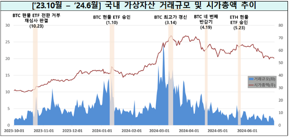 가상자산 사업자 거래규모 및 시가총액 추이.  [사진=금융위원회]