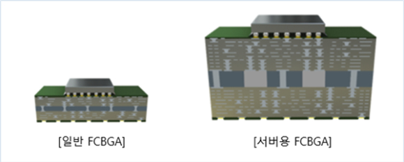 일반용 FC-BGA와 서버용 FC-BGA 비교 요약. [사진=삼성전기]