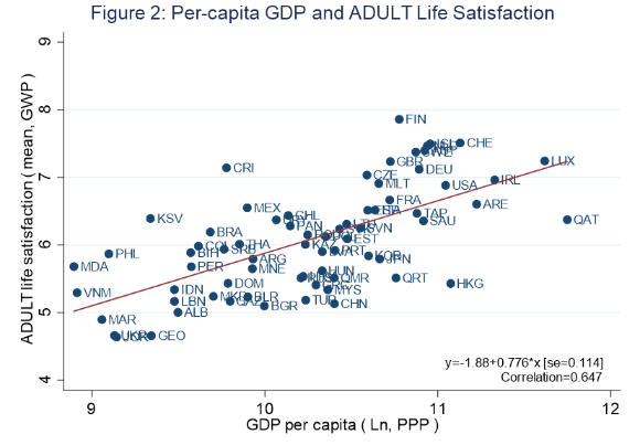 1인당 GDP 대비 성인 삶의 만족도 [사진=고려대]