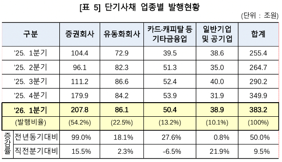 2026년 1분기 업종별 단기사채 발행 현황 [사진=한국예탁결제원]