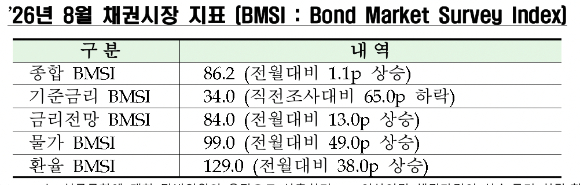 8월 채권시장 지표 [사진=금융투자협회]
