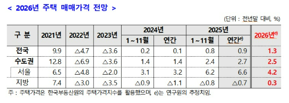 주산연이 23일 오전 대한상공회의소에서 '2026년 주택시장 전망과 정책방향'이라는 주제로 기자간담회를 열었다. 사진 왼쪽부터 김수현 부연구위원, 서종대 원장, 김덕례 실장. [사진=이효정 기자 ]