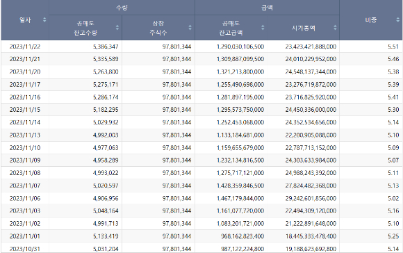 공매도 금지 이후에도 기관과 외국인 투자자의 공매도 잔고는 크게 줄지 않고 있다. [사진=한국거래소]