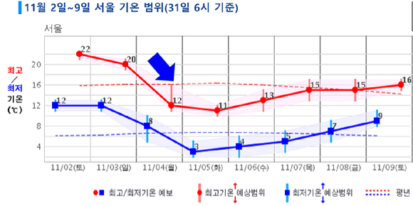 다음달 4일부터 기온이 떨어진다. 바람이 강해 체감온도는 더 낮을 것이라고 기상청은 예보했다. 5일 서울의 아침 기온은 영상 3도가 될 것으로 예보했다. [사진=기상청]