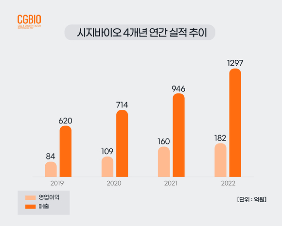 시지바이오 4개년 연간 실적 추이. [사진=시지바이오]