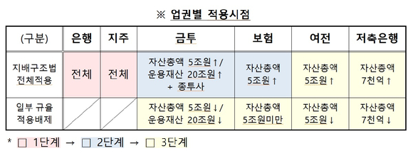 책무구조도 업권별 적용시점