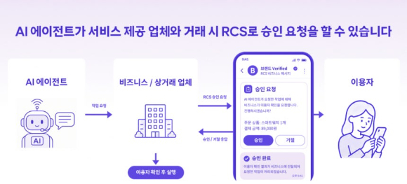 SKT, AI 에이전트 '최종 승인' 문자로 받는다…RCS 표준 제안