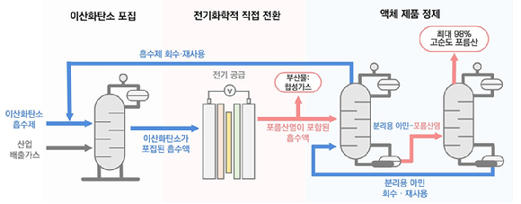 KIST 연구팀이 포집한 이산화탄소를 화학 원료로 바꾸는 공정을 개발했다. [사진=KIST]