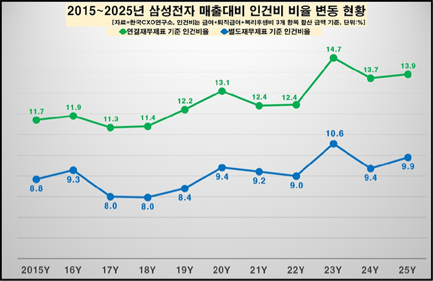 삼성전자 인건비 비율 현황. [사진=한국CXO연구소]