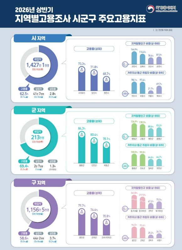 지역별 고용조사 시군구 주요 고용지표