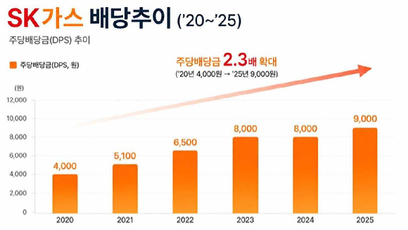 SK가스 배당추이 [사진=SK가스]