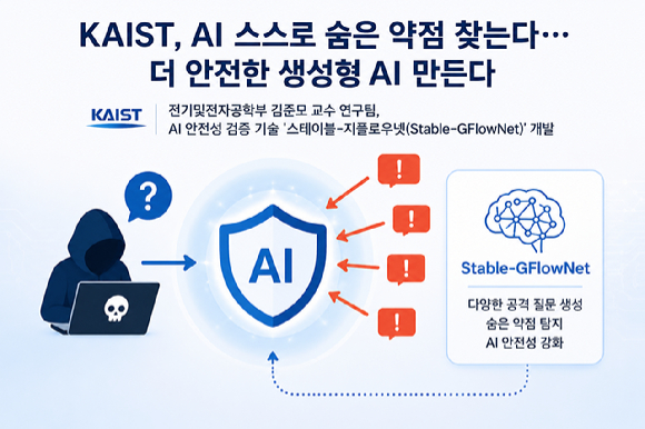 KAIST 연구팀이 AI를 의도적으로 공격해 취약점을 찾는 안전성 검증 과정 기술의 한계를 극복한 새로운 프레임워크를 내놓았다. [사진=KAIST]
