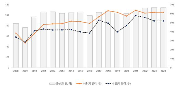 우리나라 기계산업의 생산 및 수출입 추이와 2024년 전망 [한국기계연구원]