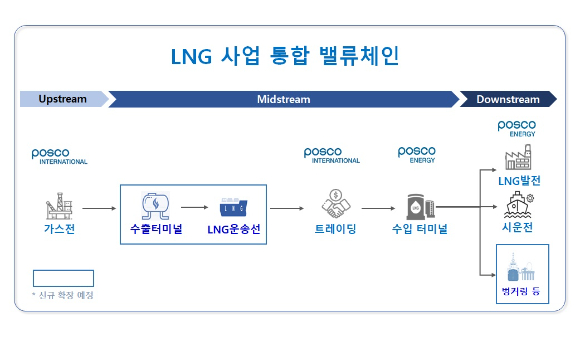 통합 포스코인터내셔널 LNG 사업 밸류체인 [사진=포스코인터내셔널]