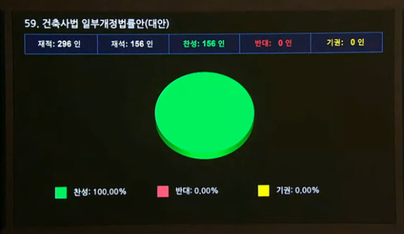 건축사법 개정안 가결 결과 모니터. [사진=대한건축사협회]