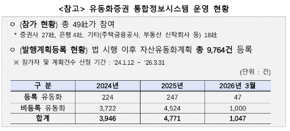 유동화증권 통합정보시스템 운영 현황 [사진=한국예탁결제원]