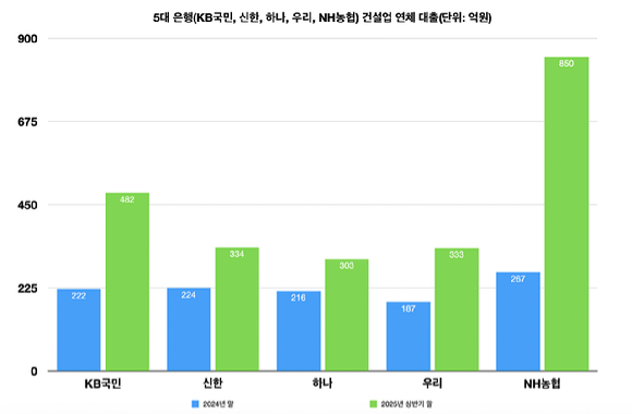 [출처=각 사 경영공시 자료 취합]