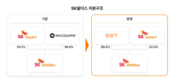 SK쉴더스는 이번 빅딜로 지분구조가 변경된다. [사진=SK스퀘어]