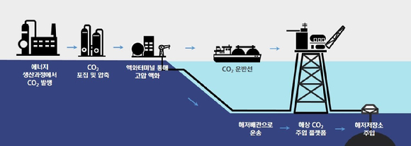 이산화탄소 포집 및 저장기술 개념도. [사진=HD현대]