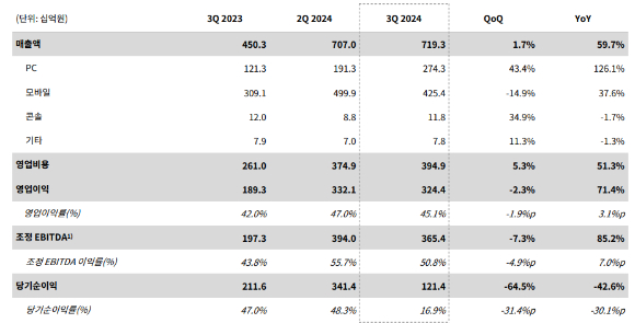 크래프톤의 2024년도 3분기 실적 현황. [사진=크래프톤]