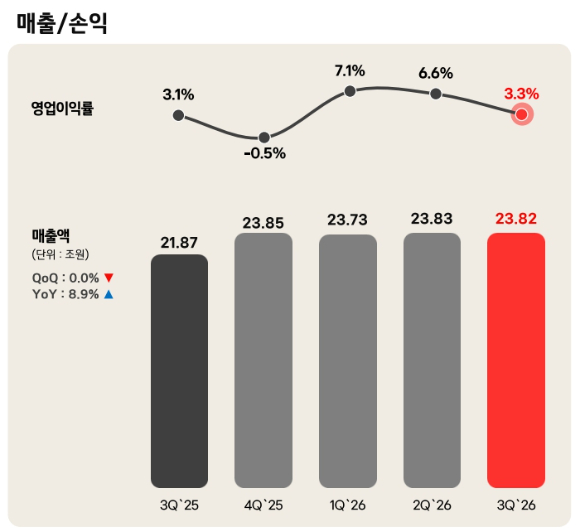 2026년 3분기 LG전자 실적 장표. [사진=LG전자]