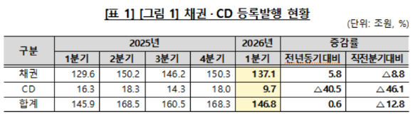 올 1분기 채권&middot;CD 등록발행 현황 [사진=한국예탁결제원]