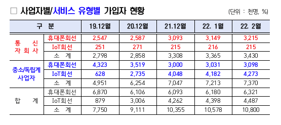 알뜰폰 사업자별/서비스 유형별 가입자 현황 [사진=자료=과기정통부]