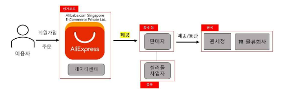 알리익스프레스 물품 구매 절차. [사진=개인정보위]