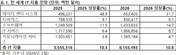 챗GPT로 그린 IT 총 지출의 변화. [사진=챗GPT]