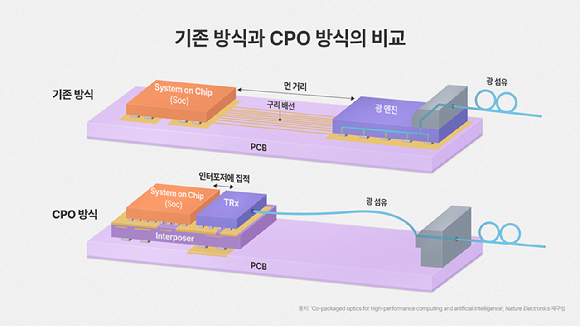 SK하이닉스가 글로벌 연구진과 함께 인공지능(AI) 및 고성능 컴퓨팅(HPC)을 위한 차세대 광 인터커넥트 기술(CPO)의 발전 방향을 담은 논문을 학술지 네이처 일렉트로닉스(Nature Electronics)에 게재했다고 20일 밝혔다. [사진=SK하이닉스]