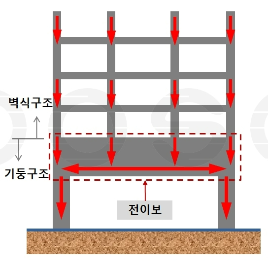 전이보 개념도 [사진=포스코]