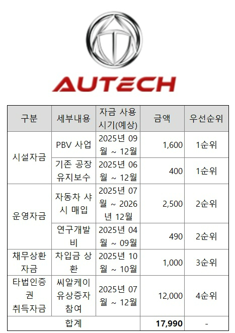 금융감독원이 25일 오텍이 신청한 증권신고서에 대해 정정신고서 제출을 요구했다.
