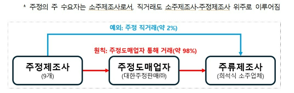 국내 주정도매업은 대한주정판매가 사실상 독점하는 구조다.