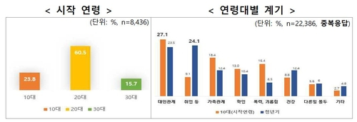 응답자 특성 [사진=보건복지부]