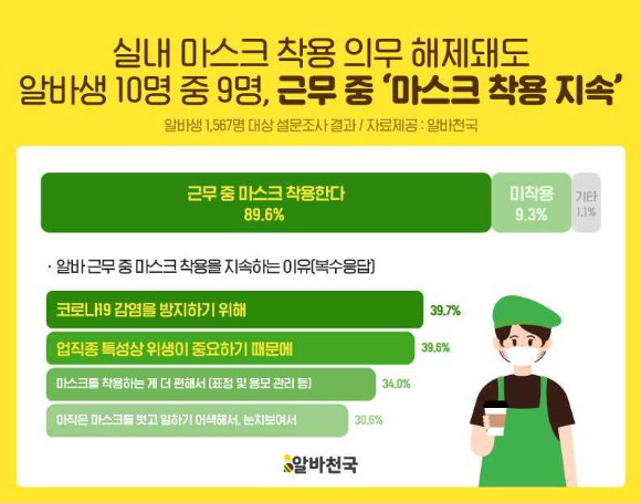 알바생 실내 마스크 착용 관련 설문 [사진=알바천국]