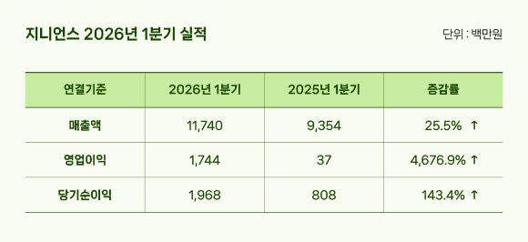 지니언스 2026년 1분기 실적. [사진=지니언스]